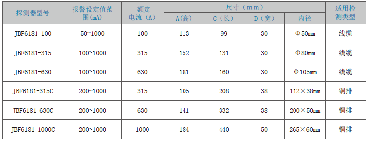 JBF6181剩余電流式<a href=http://www.officiator.cn/dianqihuozai/ target=_blank class=infotextkey>電氣火災(zāi)監(jiān)控</a>探測(cè)器
