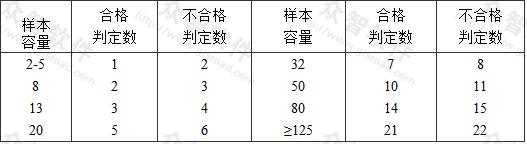 一般項(xiàng)目正常一次性抽樣的判定