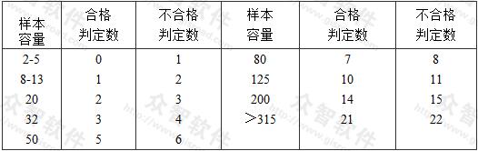 主控項(xiàng)目正常一次性抽樣的判定