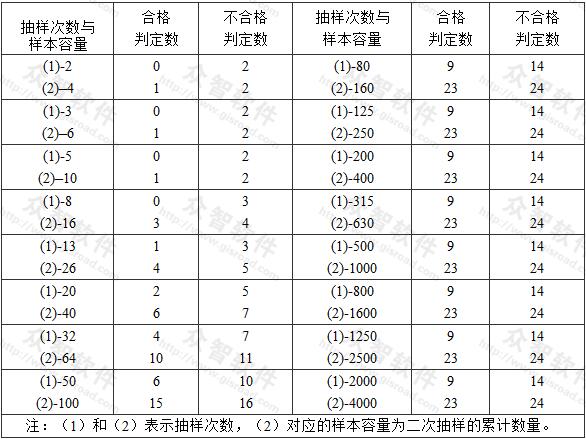 一般項(xiàng)目正常二次性抽樣的判定