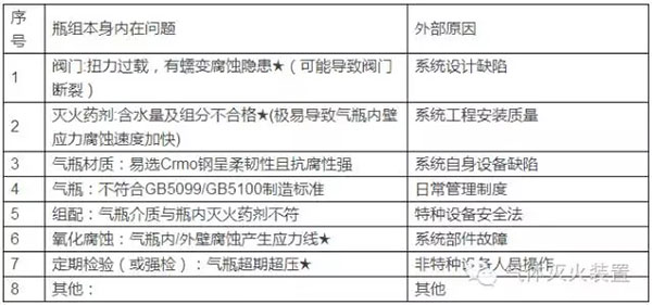 氣體滅火系統(tǒng)的安裝以及會發(fā)生爆炸危害的原因分析、檢測方法