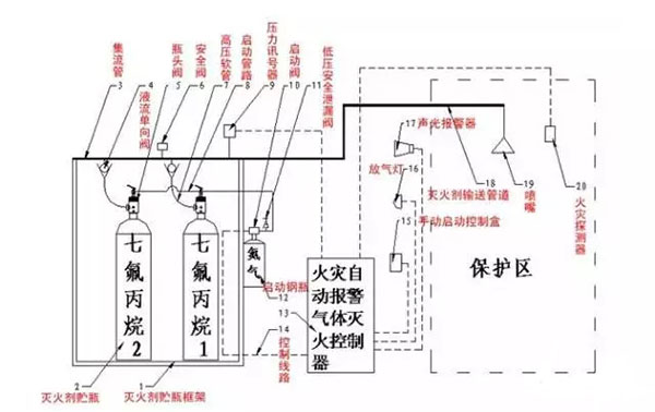 氣體滅火系統(tǒng)的安裝以及會發(fā)生爆炸危害的原因分析、檢測方法