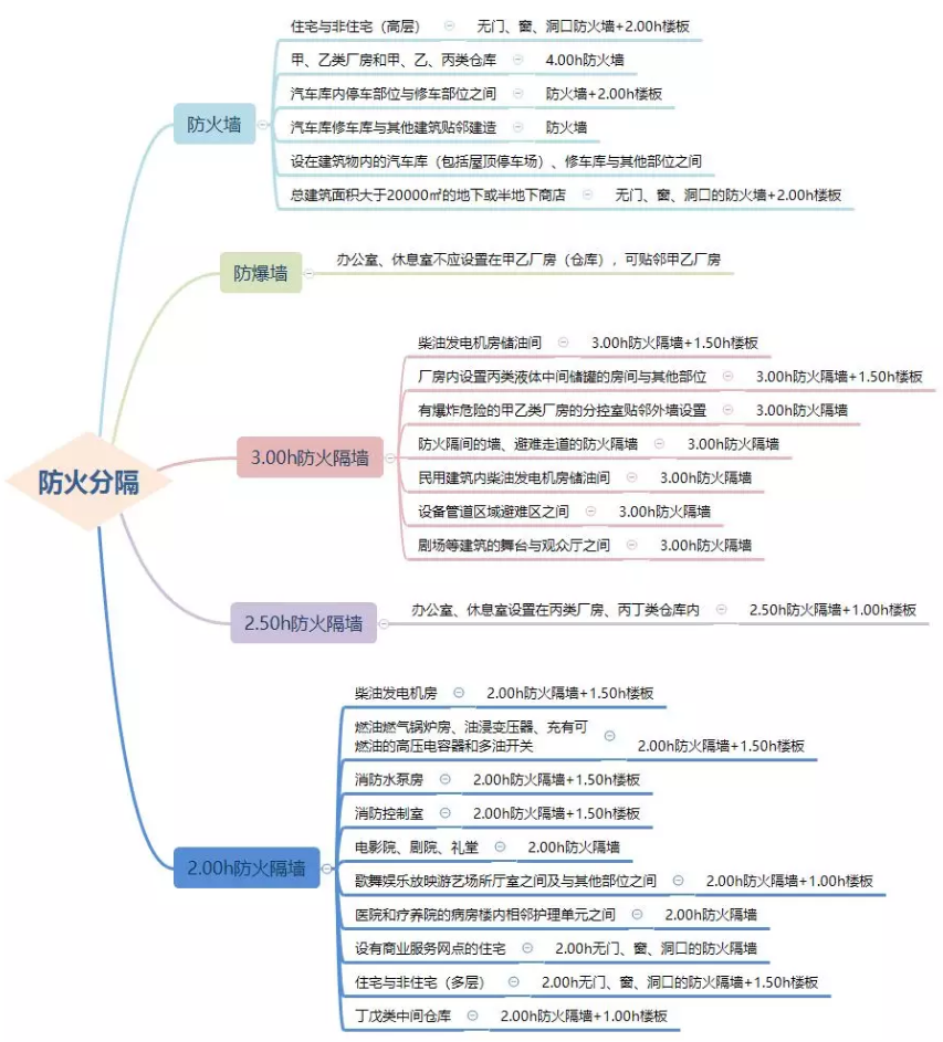 防火墻、防火隔墻設(shè)置場所匯總